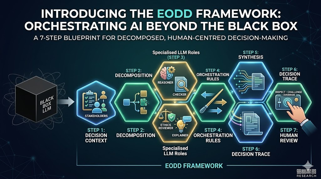 Beyond the Black Box: Introducing the EODD (Explicit Orchestrated Decision Design) Framework for AI Orchestration